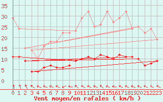 Courbe de la force du vent pour Naven