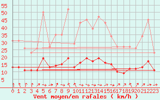 Courbe de la force du vent pour Sandillon (45)