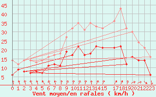 Courbe de la force du vent pour Ernage (Be)