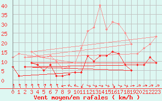 Courbe de la force du vent pour Roda de Andalucia