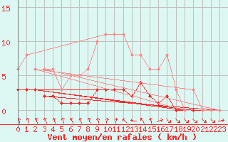 Courbe de la force du vent pour La Chapelle-Aubareil (24)