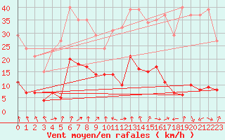 Courbe de la force du vent pour Engins (38)