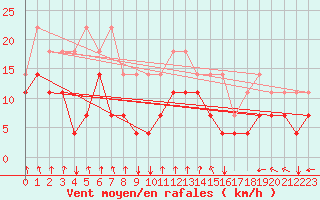 Courbe de la force du vent pour Munte (Be)