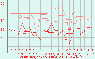 Courbe de la force du vent pour Mottec