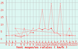 Courbe de la force du vent pour Vals