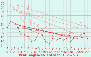 Courbe de la force du vent pour Weissfluhjoch