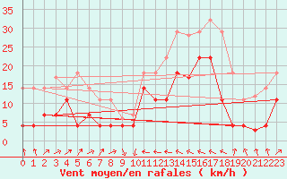 Courbe de la force du vent pour Llanes