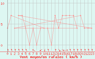 Courbe de la force du vent pour Zenica
