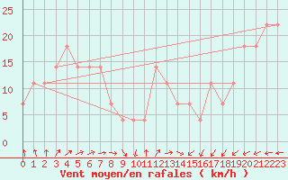 Courbe de la force du vent pour Helsinki Harmaja