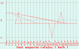 Courbe de la force du vent pour Zenica