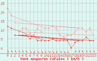 Courbe de la force du vent pour Fribourg (All)