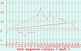 Courbe de la force du vent pour vila