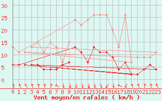 Courbe de la force du vent pour Mottec
