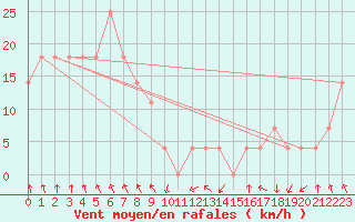 Courbe de la force du vent pour Koumac Nlle-Caledonie