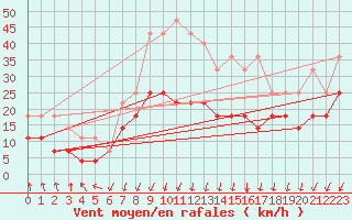 Courbe de la force du vent pour Varkaus Kosulanniemi