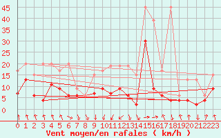 Courbe de la force du vent pour Plaffeien-Oberschrot