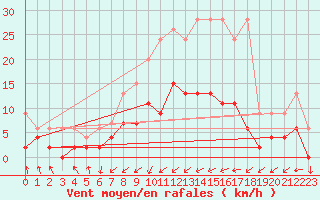 Courbe de la force du vent pour Aadorf / Tnikon