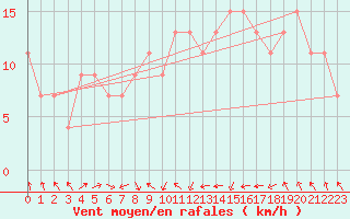 Courbe de la force du vent pour Frontone