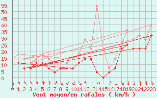 Courbe de la force du vent pour Faaroesund-Ar