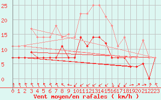 Courbe de la force du vent pour Punta Galea