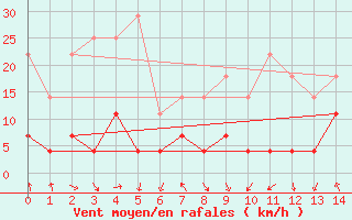 Courbe de la force du vent pour Vangsnes