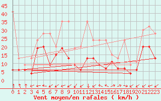 Courbe de la force du vent pour Crap Masegn