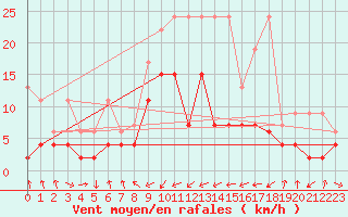 Courbe de la force du vent pour Adelboden