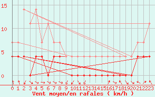 Courbe de la force du vent pour Straumsnes