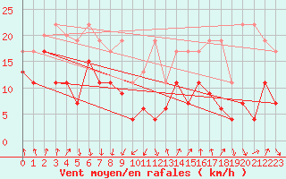 Courbe de la force du vent pour Les Attelas