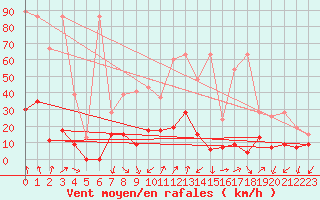 Courbe de la force du vent pour Monte Rosa