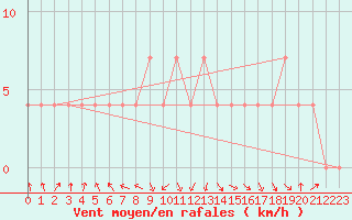 Courbe de la force du vent pour Krems