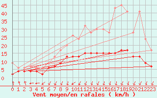Courbe de la force du vent pour Saint Gallen