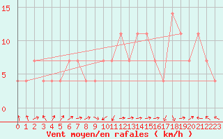 Courbe de la force du vent pour Siofok