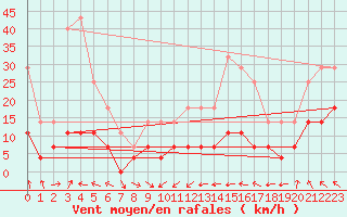 Courbe de la force du vent pour Zerind