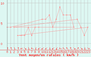 Courbe de la force du vent pour Zamora
