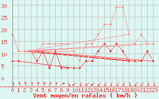 Courbe de la force du vent pour Angermuende