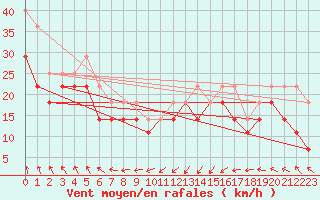 Courbe de la force du vent pour Nahkiainen