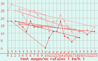 Courbe de la force du vent pour Zumaya Faro