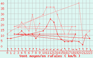 Courbe de la force du vent pour San Vicente de la Barquera