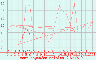 Courbe de la force du vent pour Hvide Sande