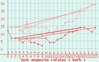 Courbe de la force du vent pour Diepholz