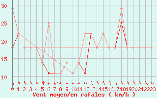 Courbe de la force du vent pour Bo I Vesteralen