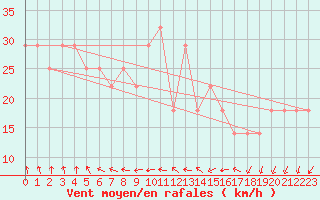 Courbe de la force du vent pour Helsinki Harmaja