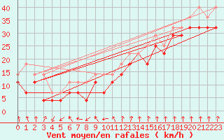 Courbe de la force du vent pour Semenicului Mountain Range