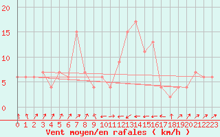 Courbe de la force du vent pour S. Giovanni Teatino