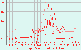Courbe de la force du vent pour La Seo d