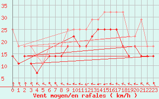 Courbe de la force du vent pour Ijmond