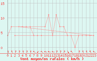 Courbe de la force du vent pour Zenica
