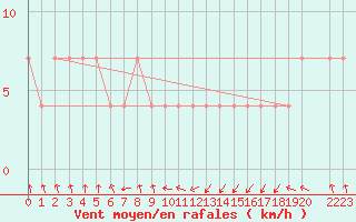 Courbe de la force du vent pour Maopoopo Ile Futuna