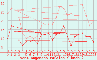 Courbe de la force du vent pour Guret Saint-Laurent (23)